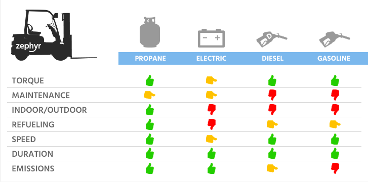 Forklift fuel comparison